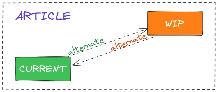 Пример связи current и workInProgress узлов